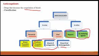 Anticoagulants I II III، Coagulants amp AntiFibrinolytic Plasma expandersPharma [upl. by June]