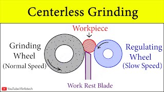 Centerless Grinding Machine Process Animation Parts And Functions Surface grinding on CNC GRINDER [upl. by Ilojne578]