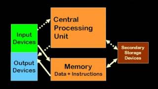 03 Intro to Computer Architecture [upl. by Levins]