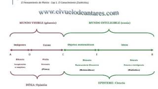 Platón Teoría Conocimiento  Parte 1 [upl. by Dora929]