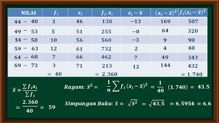 Cara menentukan nilai ragam dan simpangan baku data kelompok [upl. by Viridis]