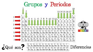 ⚗️ Grupos y Periodos de la Tabla Periódica ⚗️ ¿Qué son Diferencias Fácil y Rápido  QUÍMICA [upl. by Filomena461]