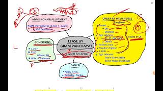 LEASE BY GRAM PANCHAYAT  LAND LAW  UP REVENUE CODE [upl. by Heddi660]