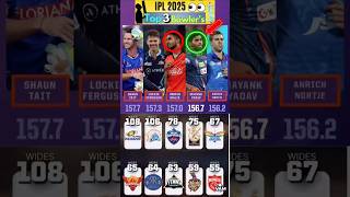 Ipl 2025 Top 3 Bowlers Target All Franchise 👀 ipl2024 rcb cricket [upl. by Wilda]