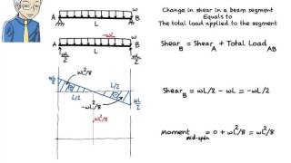 SA09 Drawing Shear amp Moment Diagrams without the use of Equations [upl. by Niala]