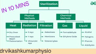 sterilization microbiologysterilization microbiology in hindiautoclave sterilization process [upl. by Nayr]