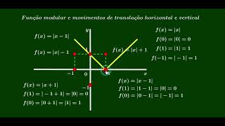 Gráfico da Função Modular e movimentos de translação horizontal e vertical [upl. by Tselec477]