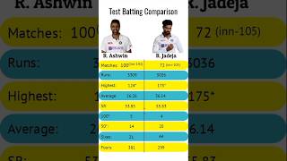 Ravichandran Ashwin Vs Ravindra Jadeja Test Batting Comparison  ravichandranashwin ravindrajadeja [upl. by Juanne]