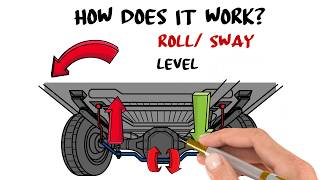 How a Sway Bar Works [upl. by Athalla]