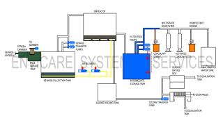 STP  Sequential Batch Reactor SBR  From Envicare Technologies Pvt Ltd Pune India [upl. by Brandais245]