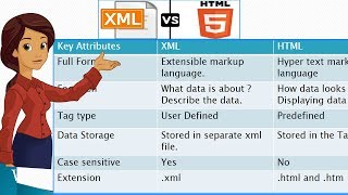 Difference between XML and HTML [upl. by Anehc753]