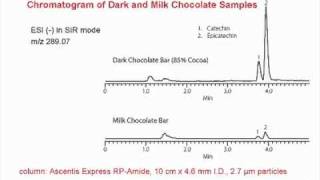 The HPLC Advantage Analysis of Natural ProductsPhenolic Compounds in Cocoa [upl. by Nauqahs]