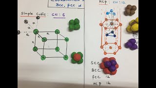 Coordination number of Simple cubic FCC BCC and hcp lattice [upl. by Gorey]