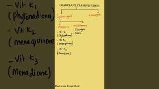 Coagulants pharmacology  Coagulants Classification  Classification of coagulants pharmacology [upl. by Ynnel]