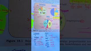 Learn different species by mnemonic  12classbiologyboardexam25subscribe like and share [upl. by Chong]