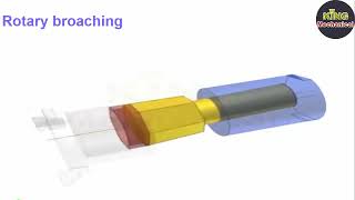 115 The principle of simple mechanisms animation 134 Rotary broaching [upl. by Jehiah]