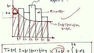 Hortons equation l Infiltration rate calculation l Abstraction from Precipitation l ESE GATE [upl. by Elli]