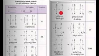 Principaux polymères par polyaddition [upl. by Ahsirtap]