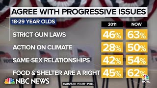 Millennials could be first generation to become more progressive as they age [upl. by Novyart931]