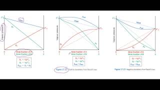 Deviations from Raoults law [upl. by Kape765]