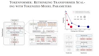 TokenFormer Rethinking Transformer Scaling with Tokenized Model Parameters [upl. by Charis78]