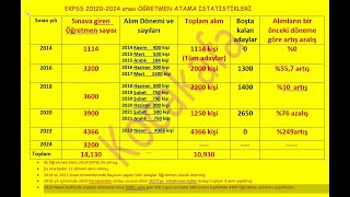 EKPSS 20122024 Öğretmen atama sayıları istatistikleriOnline Kursumuz 1 Ekimden itibaren başlıyor [upl. by Ydnyc74]