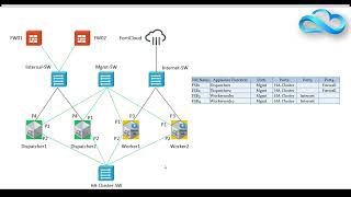 FortiSandbox Deployment in Private Cloud Part4 [upl. by Lenci6]