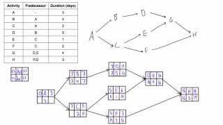 Use forward and backward pass to determine project duration and critical path [upl. by Aeriel]