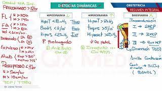 Obstetricia  Distocias dinámicas [upl. by Ellenrahs]