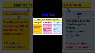 pharmacology Bsc nursingtypemechanismof Emetics [upl. by Gargan]