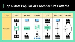 Top 6 Most Popular API Architecture Styles [upl. by Moskow]