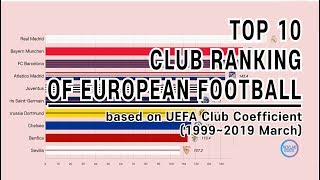 TOP 10 Football Club Ranking 19992019 by UEFA coefficients [upl. by Regdirb]