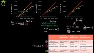 Belastingsystemen en inkomensverdeling  economie uitleg [upl. by Valda]
