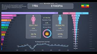 Ethiopia  Population Info and Statistics from 19602020 [upl. by Noakes402]