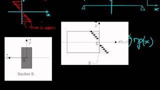 03 1 contrainte normale de flexion [upl. by Anirbes510]