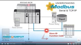 Understanding Modbus Serial and TCPIP [upl. by Anyrak163]