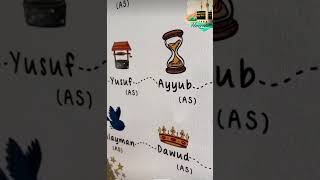 Names of 25 Prophets mentioned in Holy Quran ♥️ islam islamicvideo shorts facts viralshort [upl. by Htiekel579]