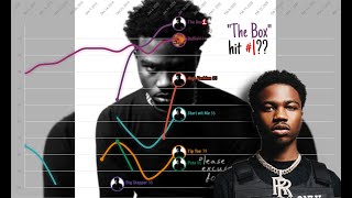 Roddy Ricch  Billboard Hot 100 Chart History 20182021 [upl. by Latsyc]