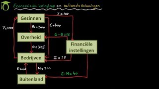 Economische kringloop  economie uitleg [upl. by Belier]