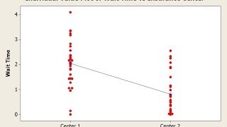 Twosample ttest in Minitab [upl. by Nyleve]