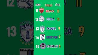 Jornada 9 LIGA MX TABLA GENERAL de la LIGA MX 2024 [upl. by Sukram117]