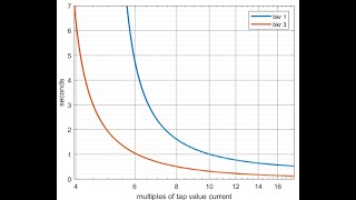 IDMT Relay Coordination in Excel Sheet [upl. by Acinnad]