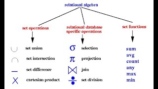 DBMS  Relational Algebra [upl. by Jannery]