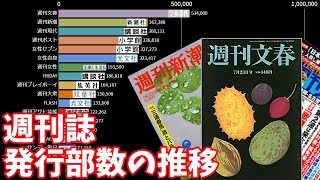 【週刊誌】1号あたりの平均発行部数の推移【20082020】 [upl. by Hertzfeld]