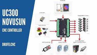 UC300 Novusun CNC Controller [upl. by Jonathan]