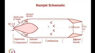 Mod01 Lec35 Fundamentals of Ramjets and Pulsejets [upl. by Joby]