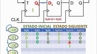 Análisis circuito lógica secuencial con 3 biestables máquina de estados electrónica digital FSM [upl. by Eelreveb340]