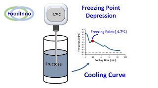 Freezing Point of Solution and Foods by Cooling Curve Basic Understanding [upl. by Easton732]