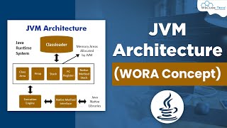 JVM Architecture in Java Hindi  Complete Guide [upl. by Arakal44]