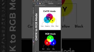 Adobe illustrator Color Mode Change  CMYK to RGB  RGB to CMYK colormode [upl. by Aiciles766]